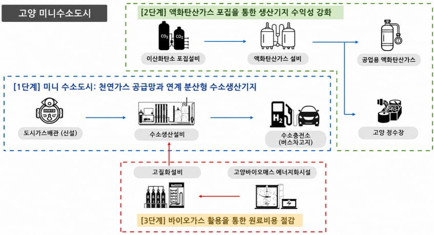 고양 수소도시 조성사업 현황 지도